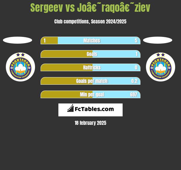 Sergeev vs Joâ€˜raqoâ€˜ziev h2h player stats