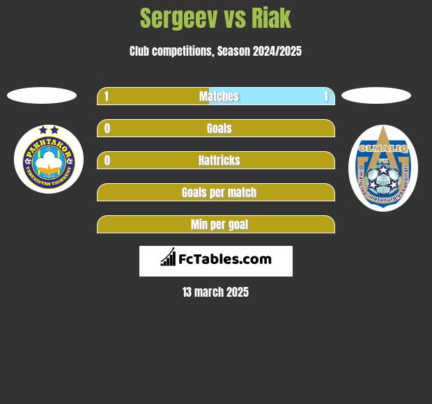 Sergeev vs Riak h2h player stats