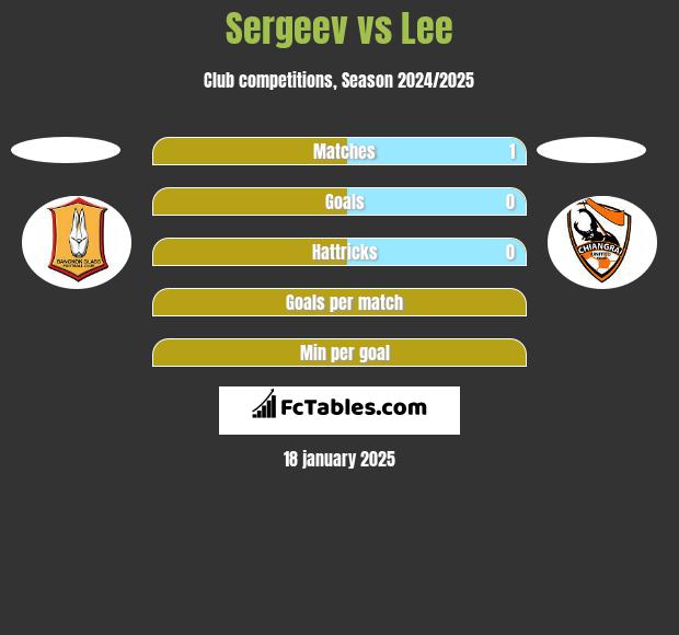 Sergeev vs Lee h2h player stats