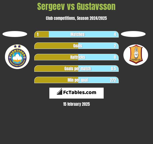 Sergeev vs Gustavsson h2h player stats