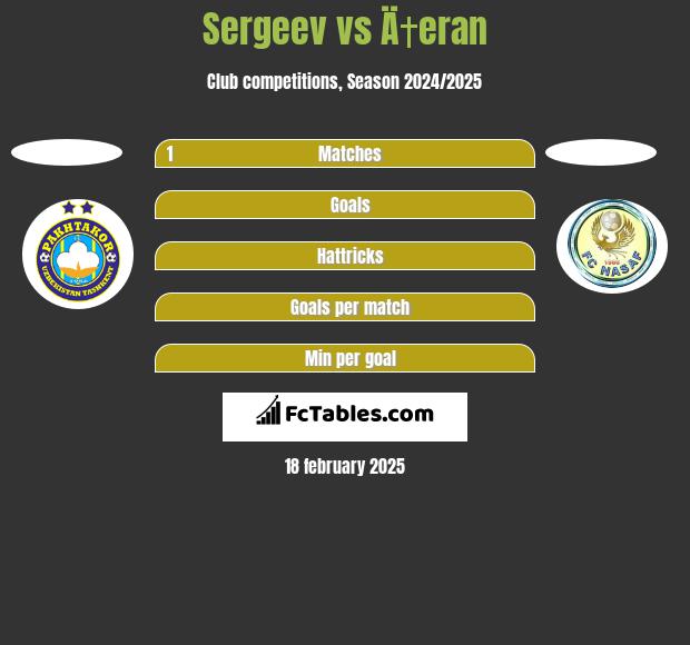 Sergeev vs Ä†eran h2h player stats