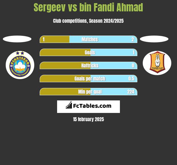 Sergeev vs bin Fandi Ahmad h2h player stats