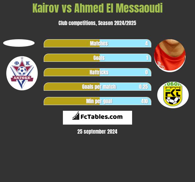 Kairov vs Ahmed El Messaoudi h2h player stats