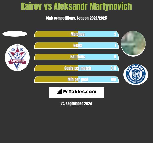 Kairov vs Alaksandr Martynowicz h2h player stats