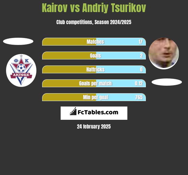 Kairov vs Andriy Tsurikov h2h player stats