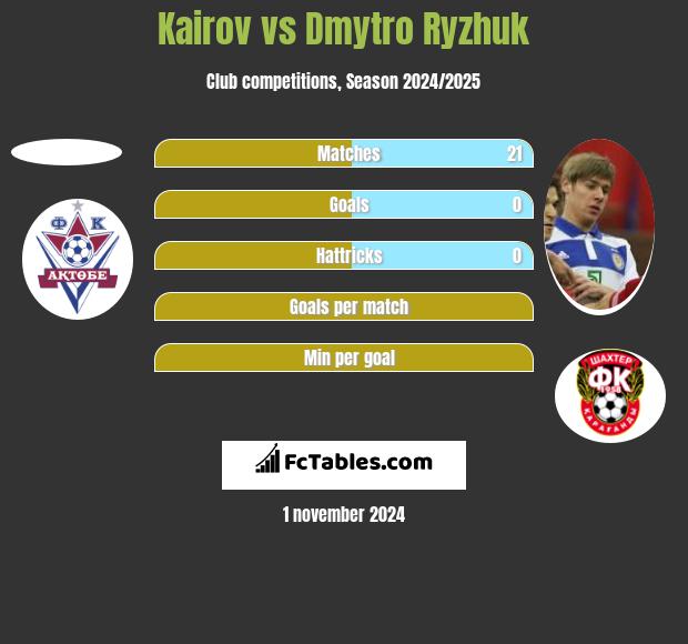 Kairov vs Dimitro Ryżjuk h2h player stats