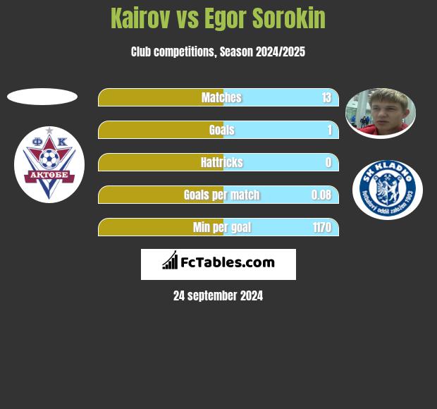 Kairov vs Jegor Sorokin h2h player stats