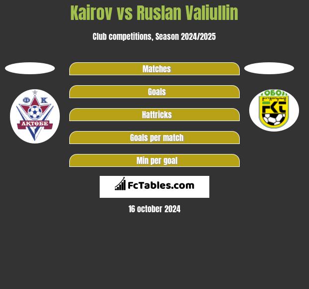 Kairov vs Ruslan Valiullin h2h player stats