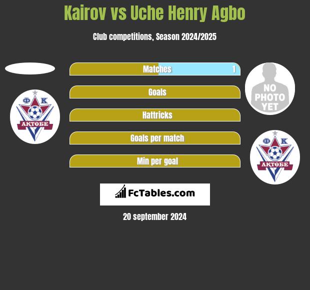 Kairov vs Uche Henry Agbo h2h player stats