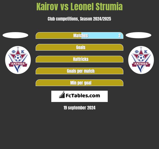 Kairov vs Leonel Strumia h2h player stats