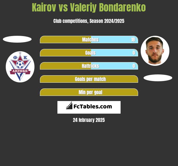 Kairov vs Valeriy Bondarenko h2h player stats