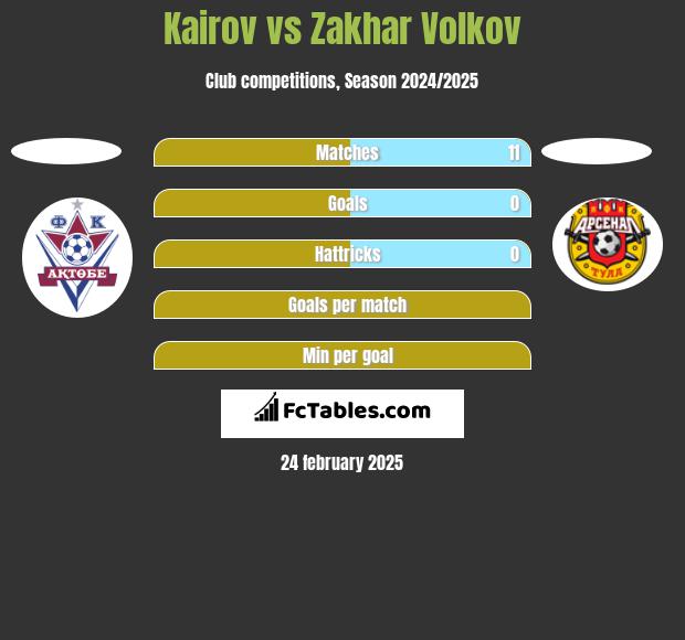 Kairov vs Zakhar Volkov h2h player stats