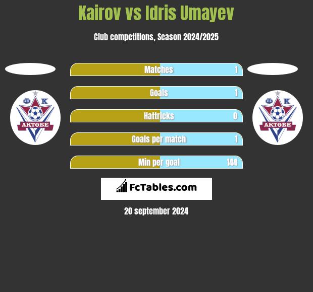 Kairov vs Idris Umayev h2h player stats