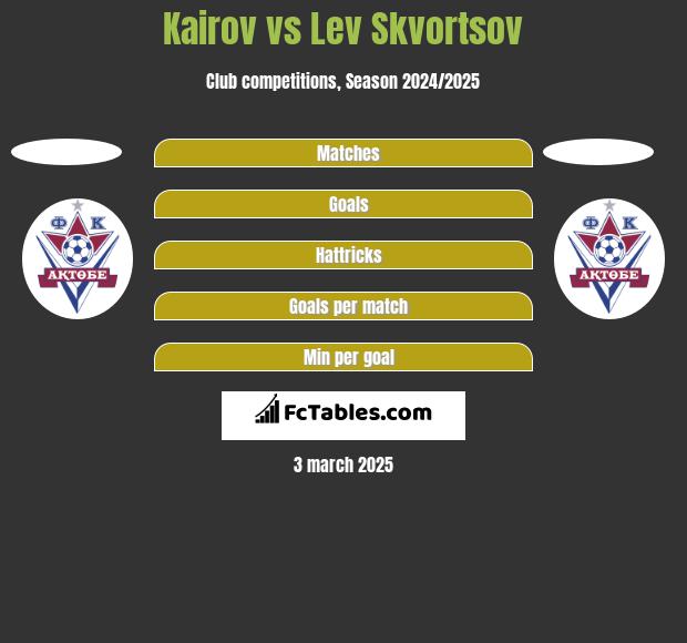 Kairov vs Lev Skvortsov h2h player stats