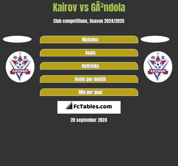 Kairov vs GÃ³ndola h2h player stats