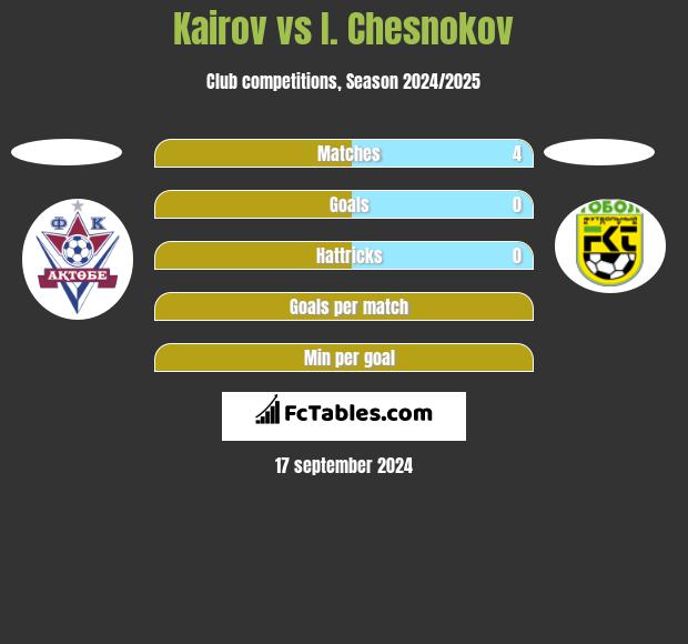 Kairov vs I. Chesnokov h2h player stats