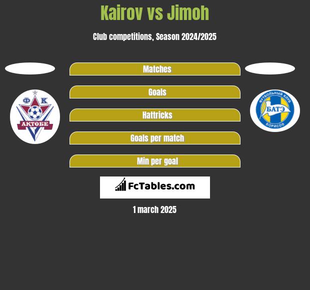 Kairov vs Jimoh h2h player stats