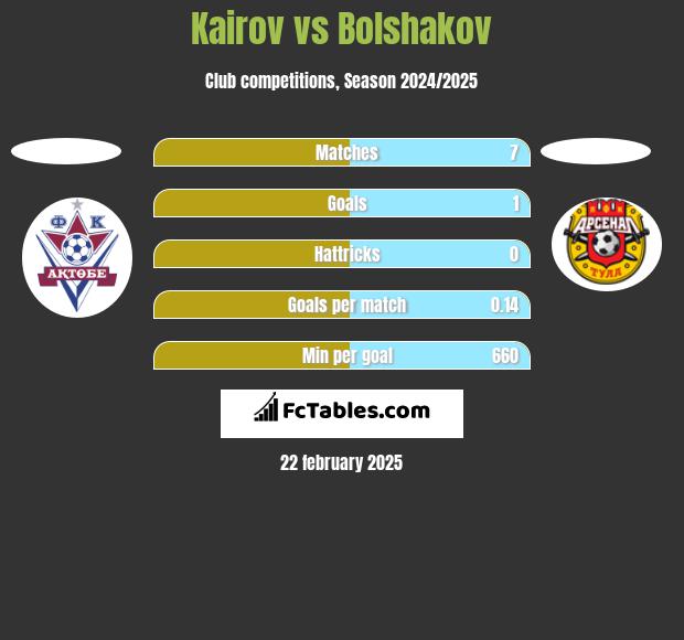 Kairov vs Bolshakov h2h player stats