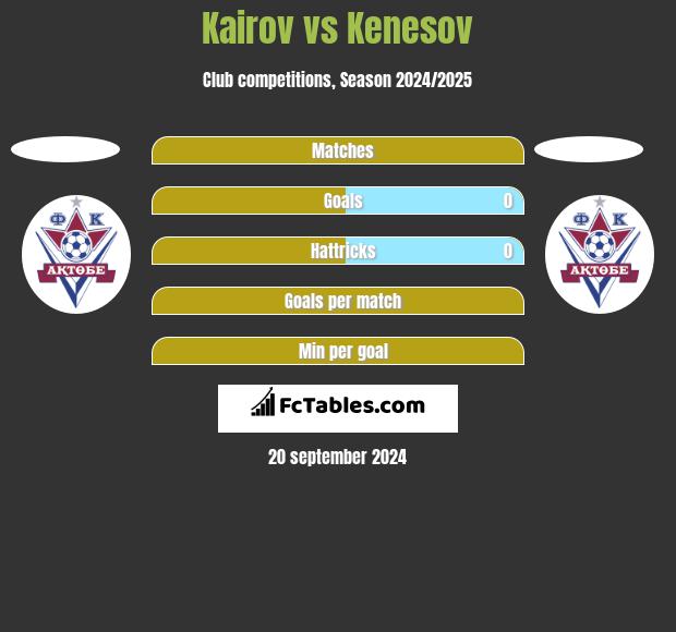 Kairov vs Kenesov h2h player stats