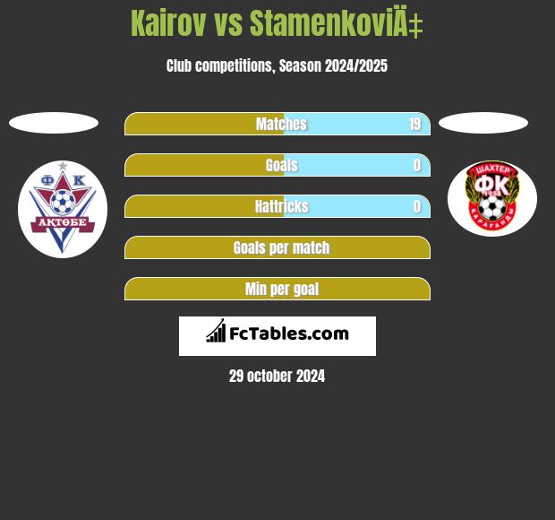 Kairov vs StamenkoviÄ‡ h2h player stats