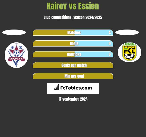 Kairov vs Essien h2h player stats