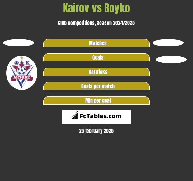 Kairov vs Boyko h2h player stats