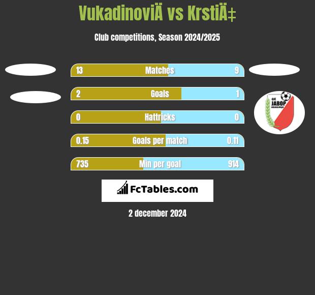 VukadinoviÄ vs KrstiÄ‡ h2h player stats