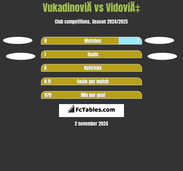 VukadinoviÄ vs VidoviÄ‡ h2h player stats