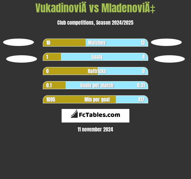 VukadinoviÄ vs MladenoviÄ‡ h2h player stats