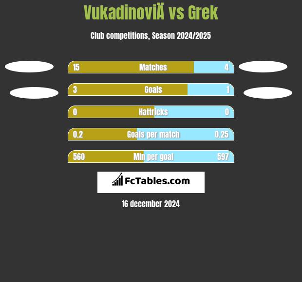 VukadinoviÄ vs Grek h2h player stats