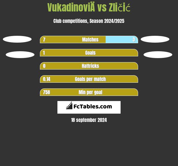 VukadinoviÄ vs Zličić h2h player stats