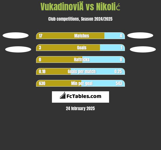 VukadinoviÄ vs Nikolić h2h player stats