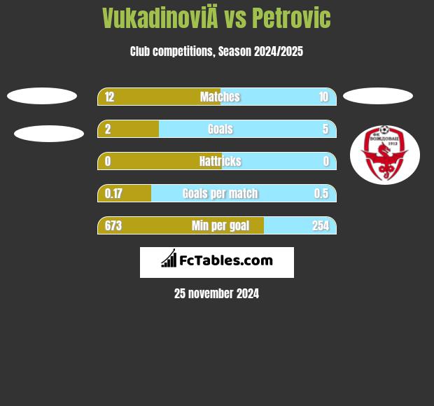 VukadinoviÄ vs Petrovic h2h player stats