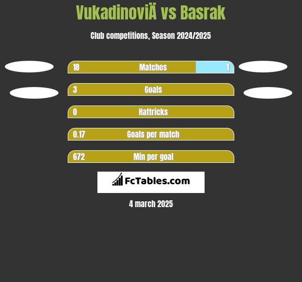 VukadinoviÄ vs Basrak h2h player stats