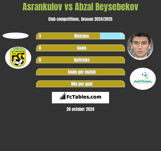 Asrankulov vs Abzał Bejsebekow h2h player stats