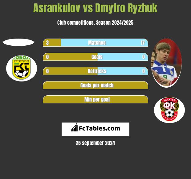 Asrankulov vs Dimitro Ryżjuk h2h player stats