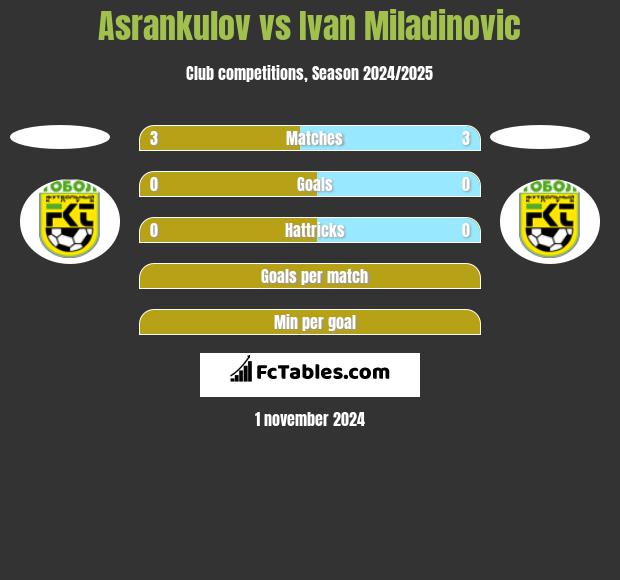 Asrankulov vs Ivan Miladinovic h2h player stats