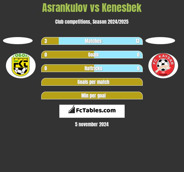 Asrankulov vs Kenesbek h2h player stats