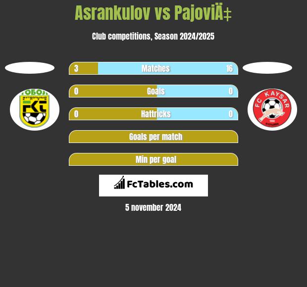 Asrankulov vs PajoviÄ‡ h2h player stats