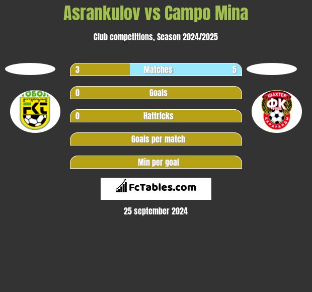 Asrankulov vs Campo Mina h2h player stats