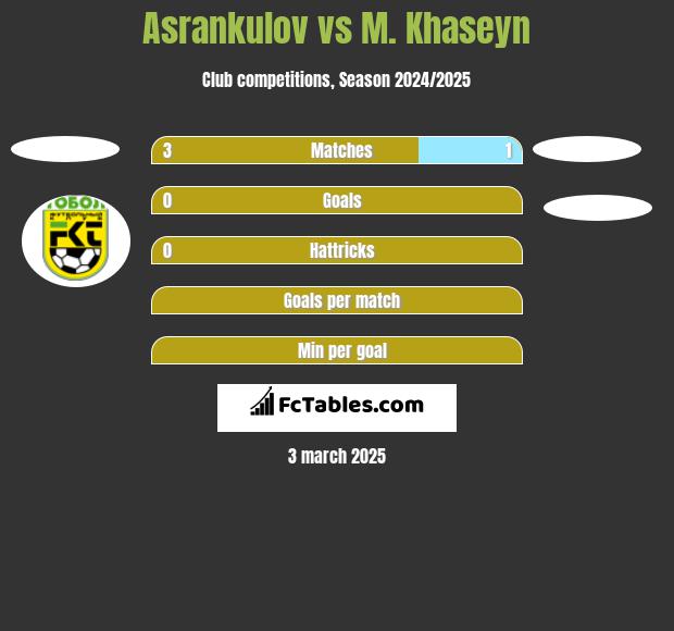 Asrankulov vs M. Khaseyn h2h player stats