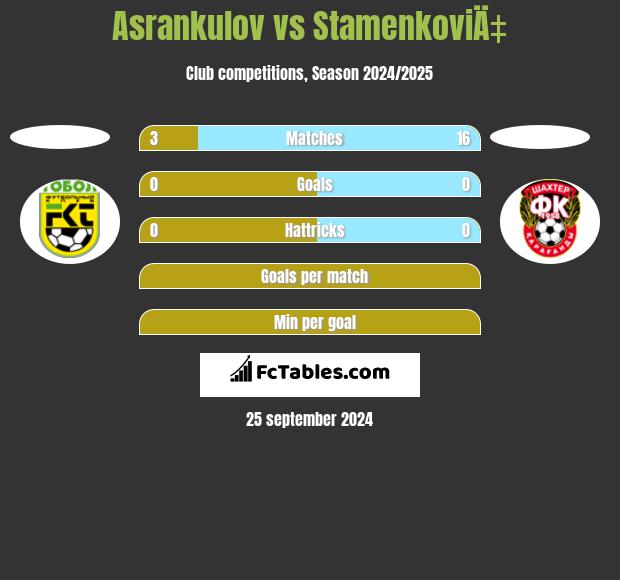 Asrankulov vs StamenkoviÄ‡ h2h player stats