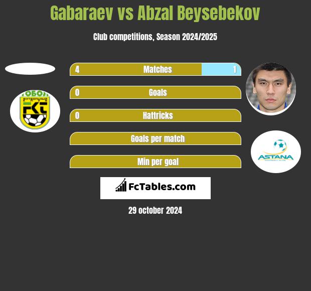 Gabaraev vs Abzał Bejsebekow h2h player stats