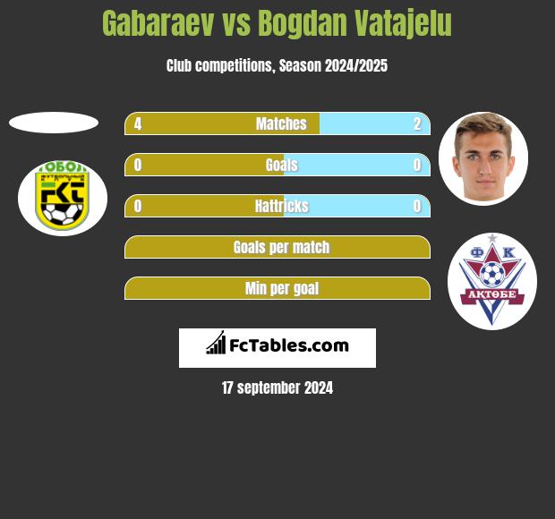 Gabaraev vs Bogdan Vatajelu h2h player stats