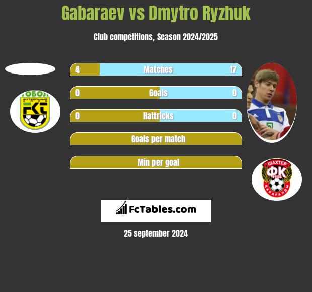 Gabaraev vs Dmytro Ryzhuk h2h player stats