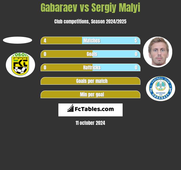 Gabaraev vs Sergiy Malyi h2h player stats