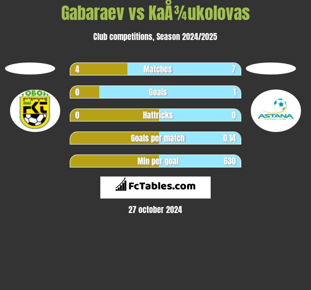 Gabaraev vs KaÅ¾ukolovas h2h player stats