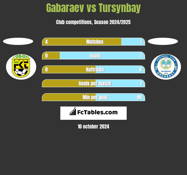 Gabaraev vs Tursynbay h2h player stats