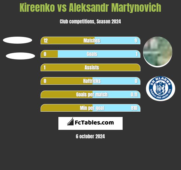 Kireenko vs Alaksandr Martynowicz h2h player stats