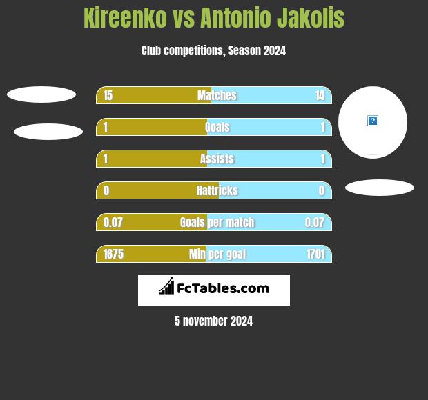 Kireenko vs Antonio Jakolis h2h player stats